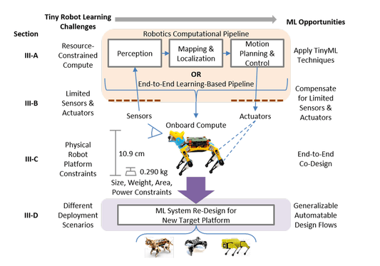 Tiny Robot Learning: Challenges and Directions for Machine Learning in Resource-Constrained Robots