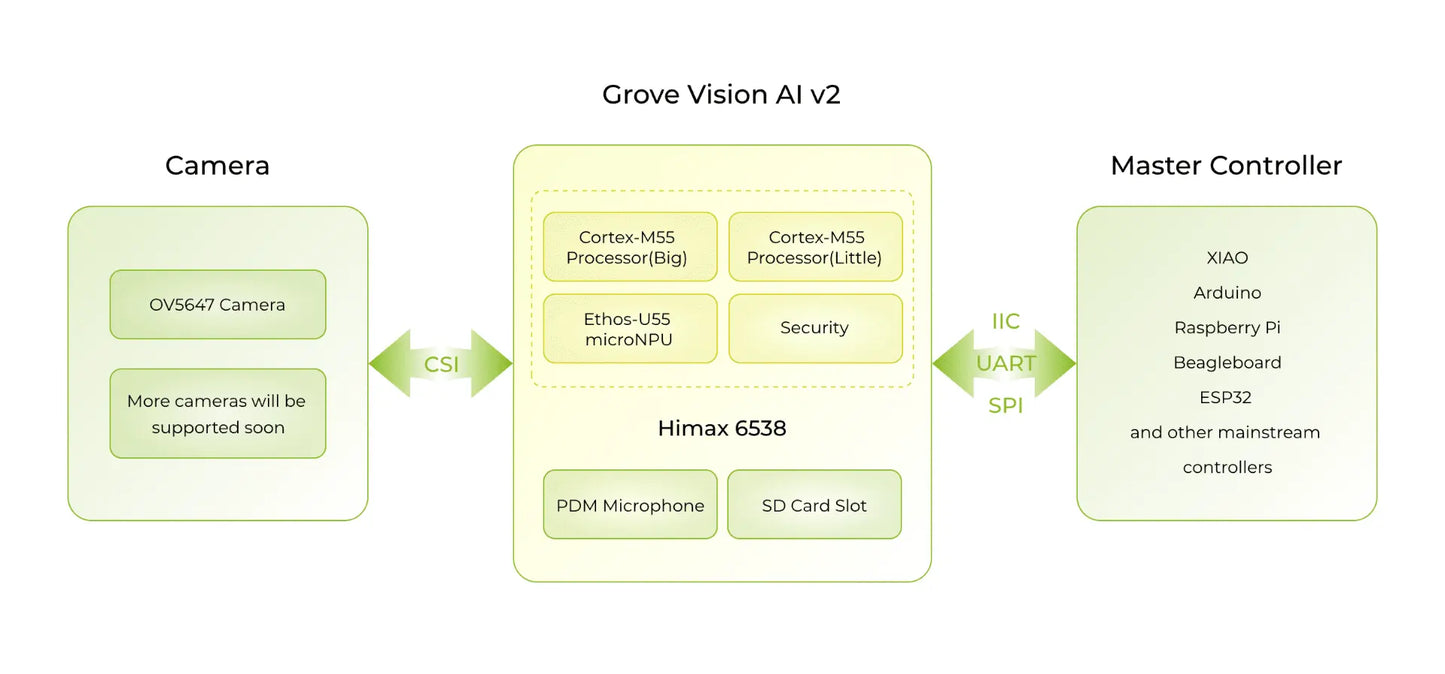 Petoi AI Vision Module