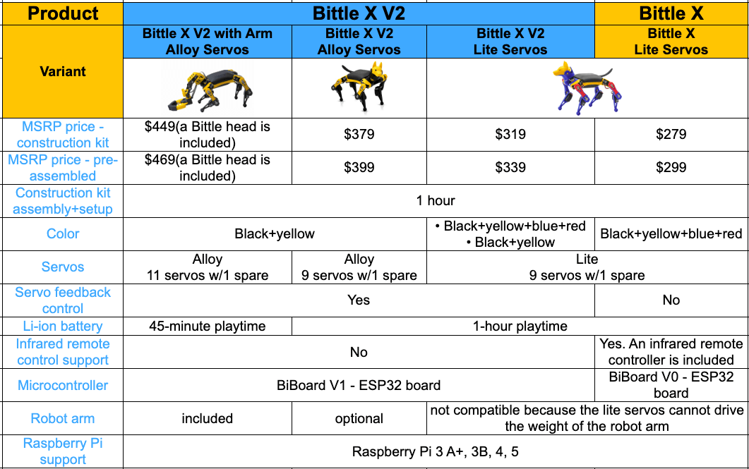 Petoi Bittle X family comparison robot dog robot arm kits