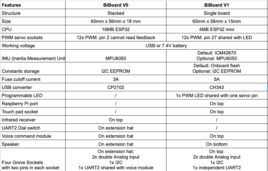 BiBoard - High-performance ESP32 Quadruped Robot Development Board