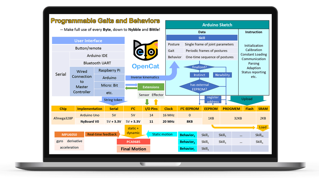 Cadre de robotique open source Petoi OpenCat overview
